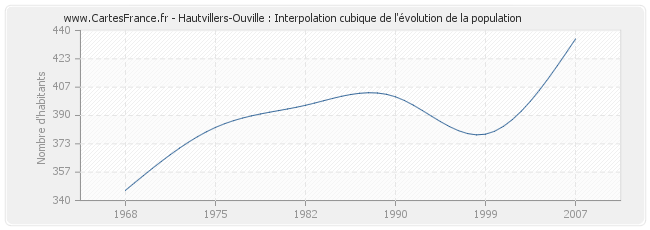 Hautvillers-Ouville : Interpolation cubique de l'évolution de la population
