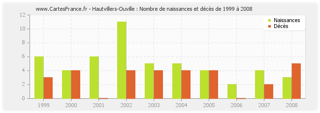 Hautvillers-Ouville : Nombre de naissances et décès de 1999 à 2008