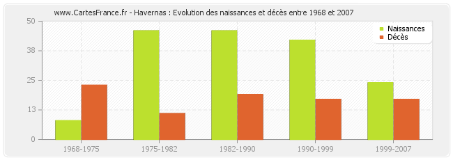 Havernas : Evolution des naissances et décès entre 1968 et 2007