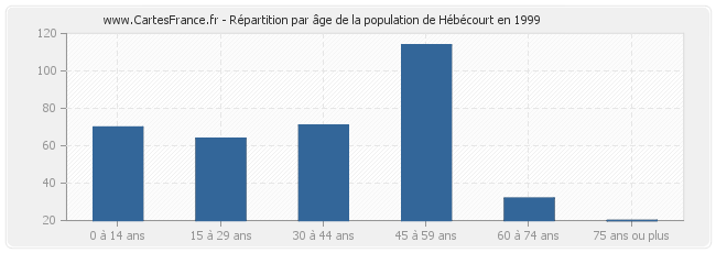 Répartition par âge de la population de Hébécourt en 1999