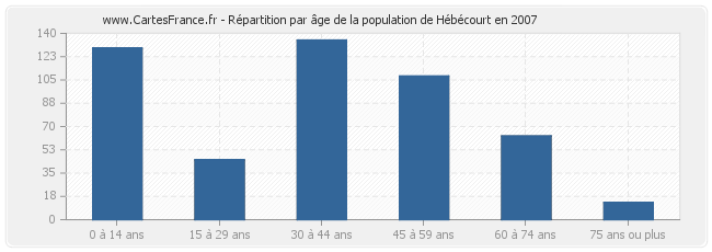 Répartition par âge de la population de Hébécourt en 2007