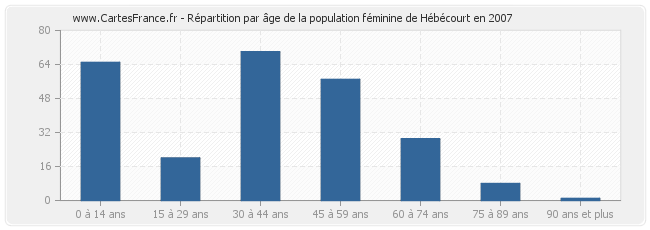 Répartition par âge de la population féminine de Hébécourt en 2007