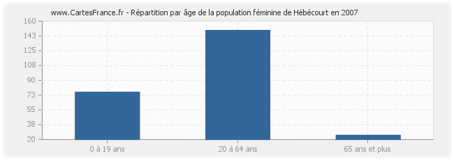 Répartition par âge de la population féminine de Hébécourt en 2007