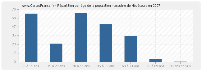 Répartition par âge de la population masculine de Hébécourt en 2007