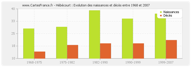 Hébécourt : Evolution des naissances et décès entre 1968 et 2007