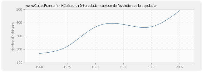 Hébécourt : Interpolation cubique de l'évolution de la population