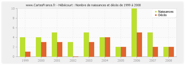 Hébécourt : Nombre de naissances et décès de 1999 à 2008