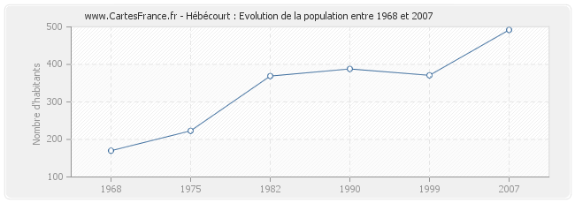 Population Hébécourt