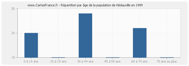 Répartition par âge de la population de Hédauville en 1999