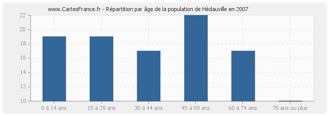 Répartition par âge de la population de Hédauville en 2007