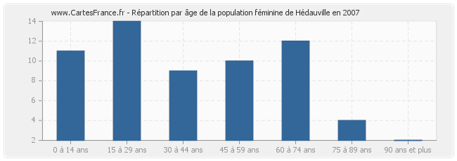 Répartition par âge de la population féminine de Hédauville en 2007