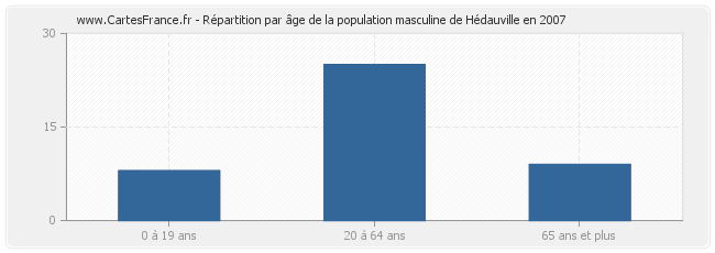 Répartition par âge de la population masculine de Hédauville en 2007