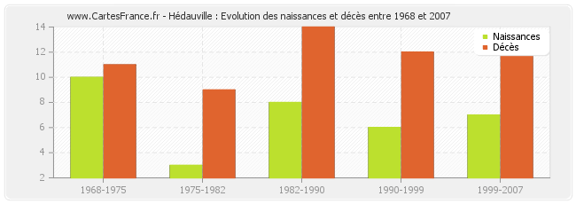 Hédauville : Evolution des naissances et décès entre 1968 et 2007