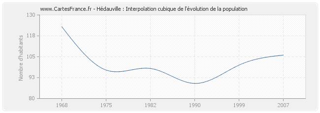 Hédauville : Interpolation cubique de l'évolution de la population