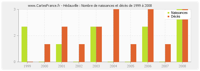 Hédauville : Nombre de naissances et décès de 1999 à 2008