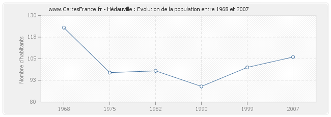Population Hédauville