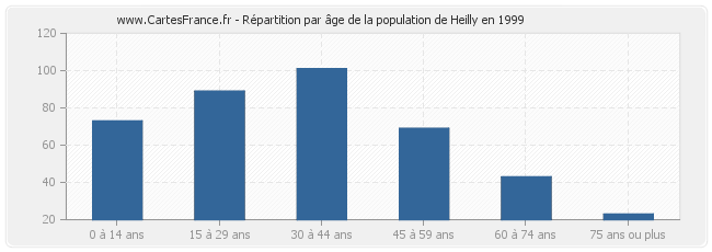 Répartition par âge de la population de Heilly en 1999