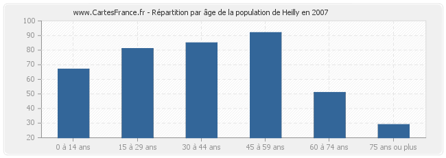 Répartition par âge de la population de Heilly en 2007