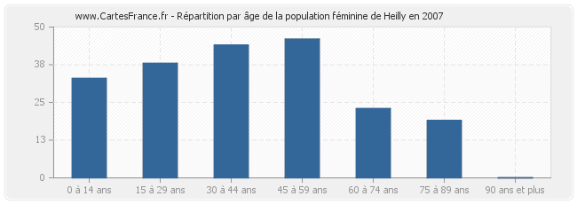 Répartition par âge de la population féminine de Heilly en 2007
