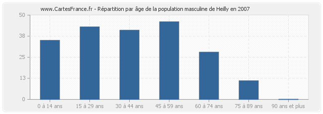 Répartition par âge de la population masculine de Heilly en 2007