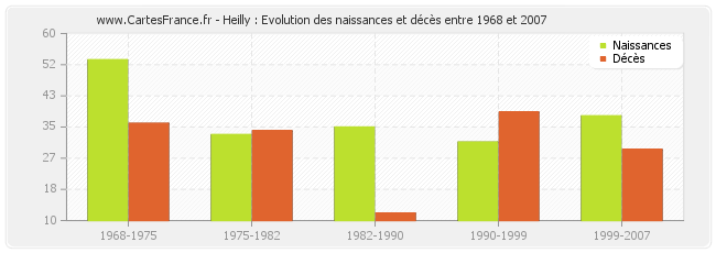 Heilly : Evolution des naissances et décès entre 1968 et 2007