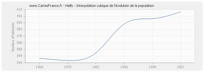 Heilly : Interpolation cubique de l'évolution de la population