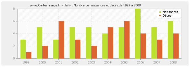 Heilly : Nombre de naissances et décès de 1999 à 2008