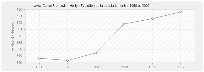 Population Heilly