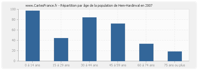 Répartition par âge de la population de Hem-Hardinval en 2007