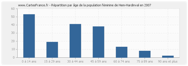 Répartition par âge de la population féminine de Hem-Hardinval en 2007