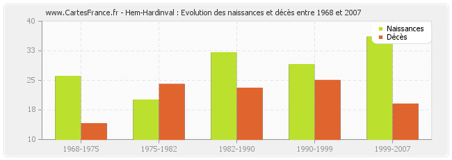 Hem-Hardinval : Evolution des naissances et décès entre 1968 et 2007