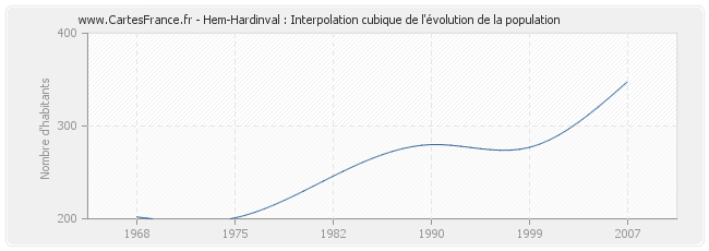 Hem-Hardinval : Interpolation cubique de l'évolution de la population
