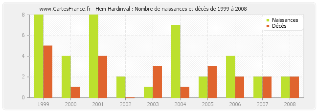 Hem-Hardinval : Nombre de naissances et décès de 1999 à 2008