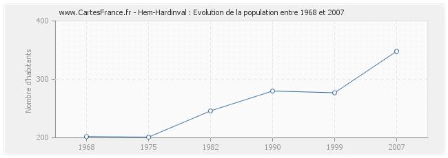 Population Hem-Hardinval