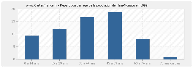 Répartition par âge de la population de Hem-Monacu en 1999