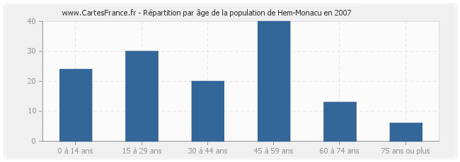 Répartition par âge de la population de Hem-Monacu en 2007