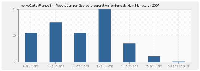 Répartition par âge de la population féminine de Hem-Monacu en 2007