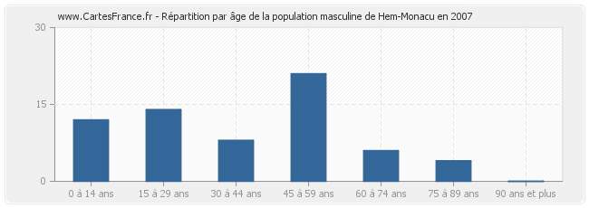 Répartition par âge de la population masculine de Hem-Monacu en 2007