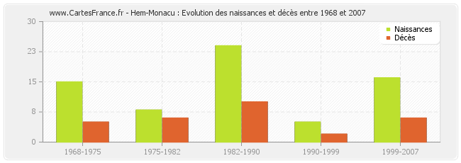 Hem-Monacu : Evolution des naissances et décès entre 1968 et 2007
