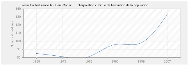 Hem-Monacu : Interpolation cubique de l'évolution de la population