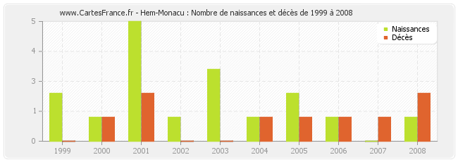Hem-Monacu : Nombre de naissances et décès de 1999 à 2008