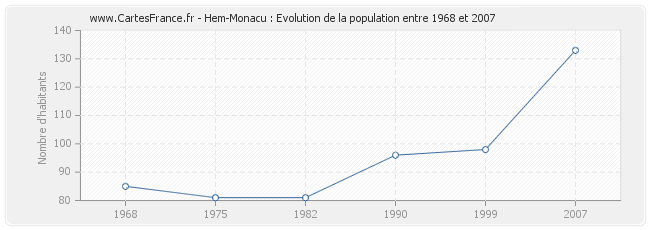 Population Hem-Monacu