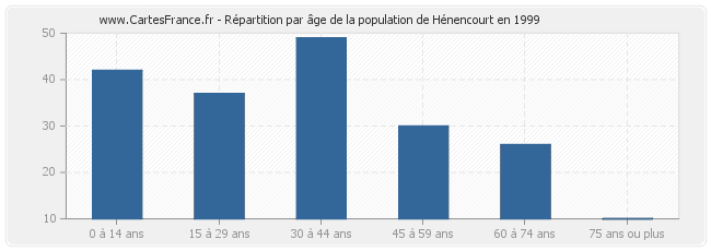 Répartition par âge de la population de Hénencourt en 1999