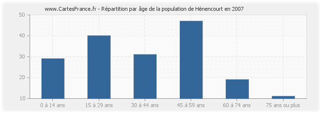 Répartition par âge de la population de Hénencourt en 2007