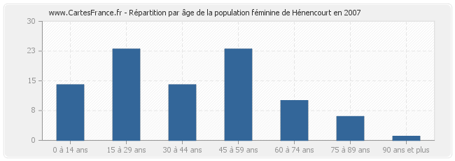 Répartition par âge de la population féminine de Hénencourt en 2007