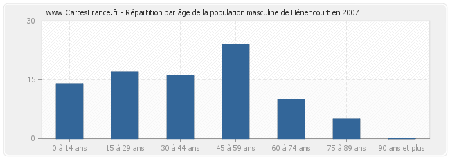 Répartition par âge de la population masculine de Hénencourt en 2007