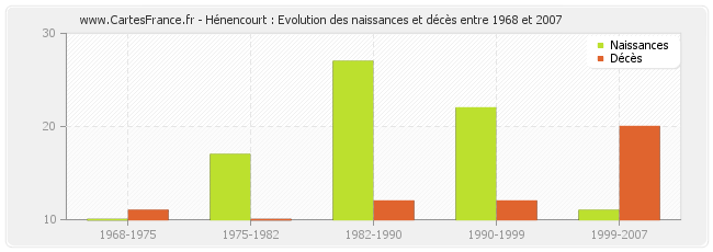 Hénencourt : Evolution des naissances et décès entre 1968 et 2007