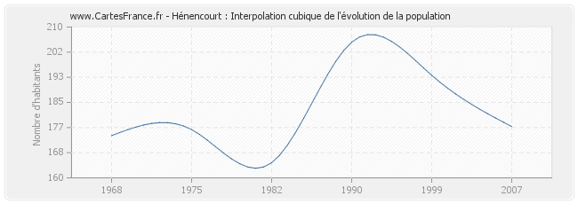 Hénencourt : Interpolation cubique de l'évolution de la population