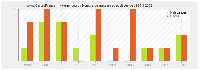 Hénencourt : Nombre de naissances et décès de 1999 à 2008