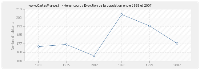 Population Hénencourt